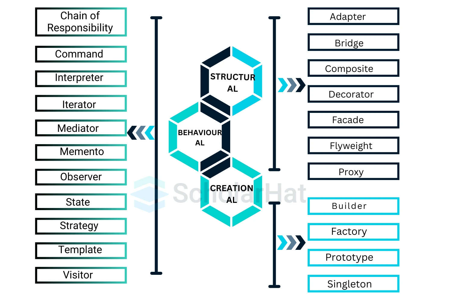 Types of Design Patterns